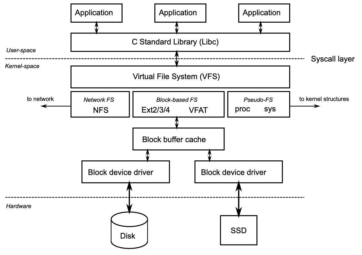 Diagram of real-life filesystem structure